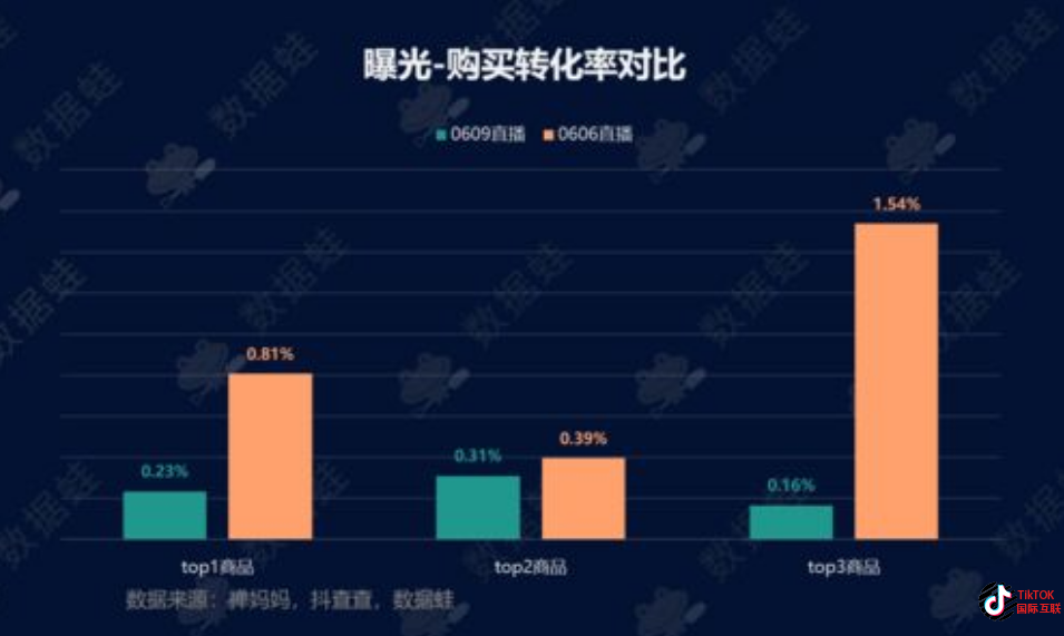 Tiktok抖音視頻轉(zhuǎn)化率低？提高Tiktok視頻轉(zhuǎn)化率的技巧